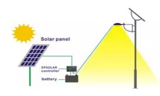 太陽(yáng)能路燈系統(tǒng)