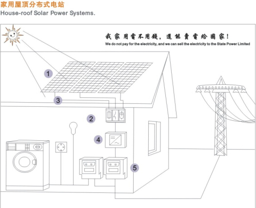 家用太陽能發(fā)電系統(tǒng)